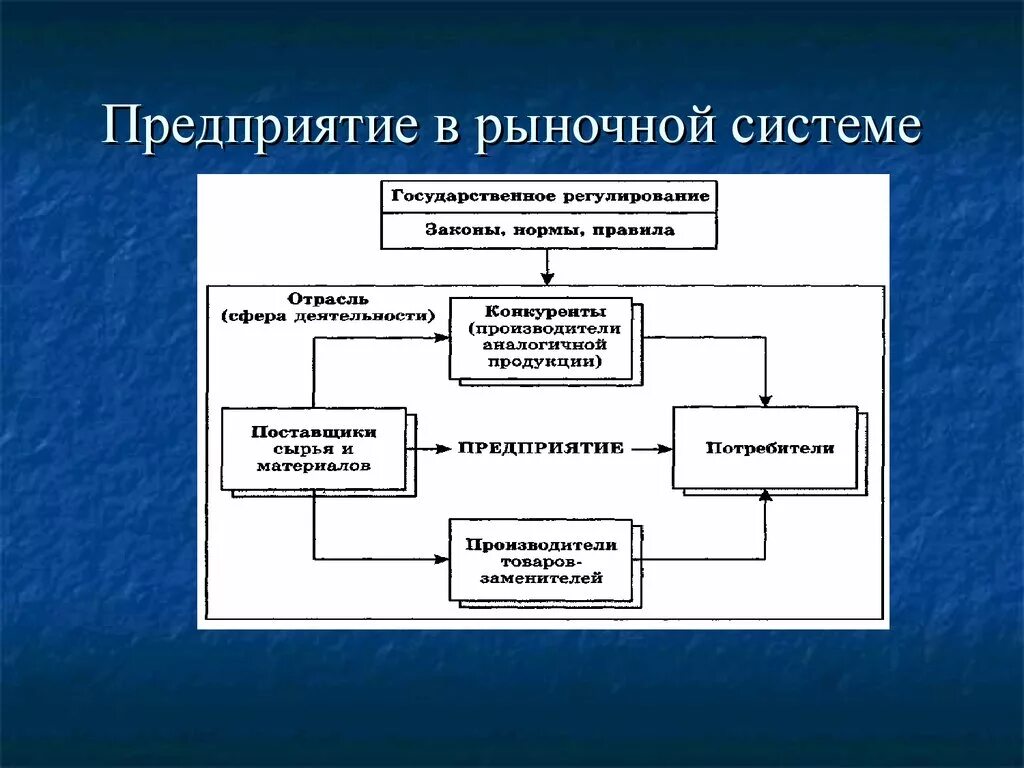 Деятельности организации в рыночных условиях