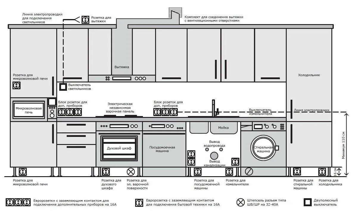Какое расстояние на кухне розеток. Размещение розеток для встраиваемой техники на кухне. Схема розеток на кухне икеа. Схема монтажа электропроводки на кухне. Схема розеток для посудомойки.