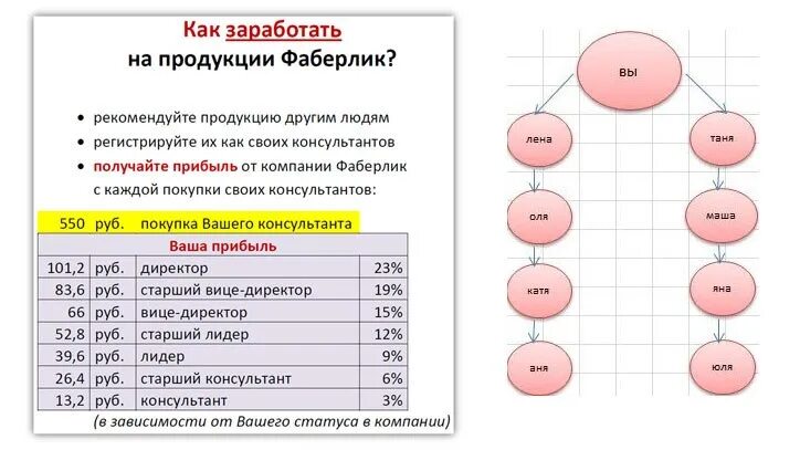 Сколько человек должно быть в группе. Схема Фаберлик заработка. Как зарабатывать в Фаберлик. Фаберлик сетевой маркетинг. Фаберлик как заработать.