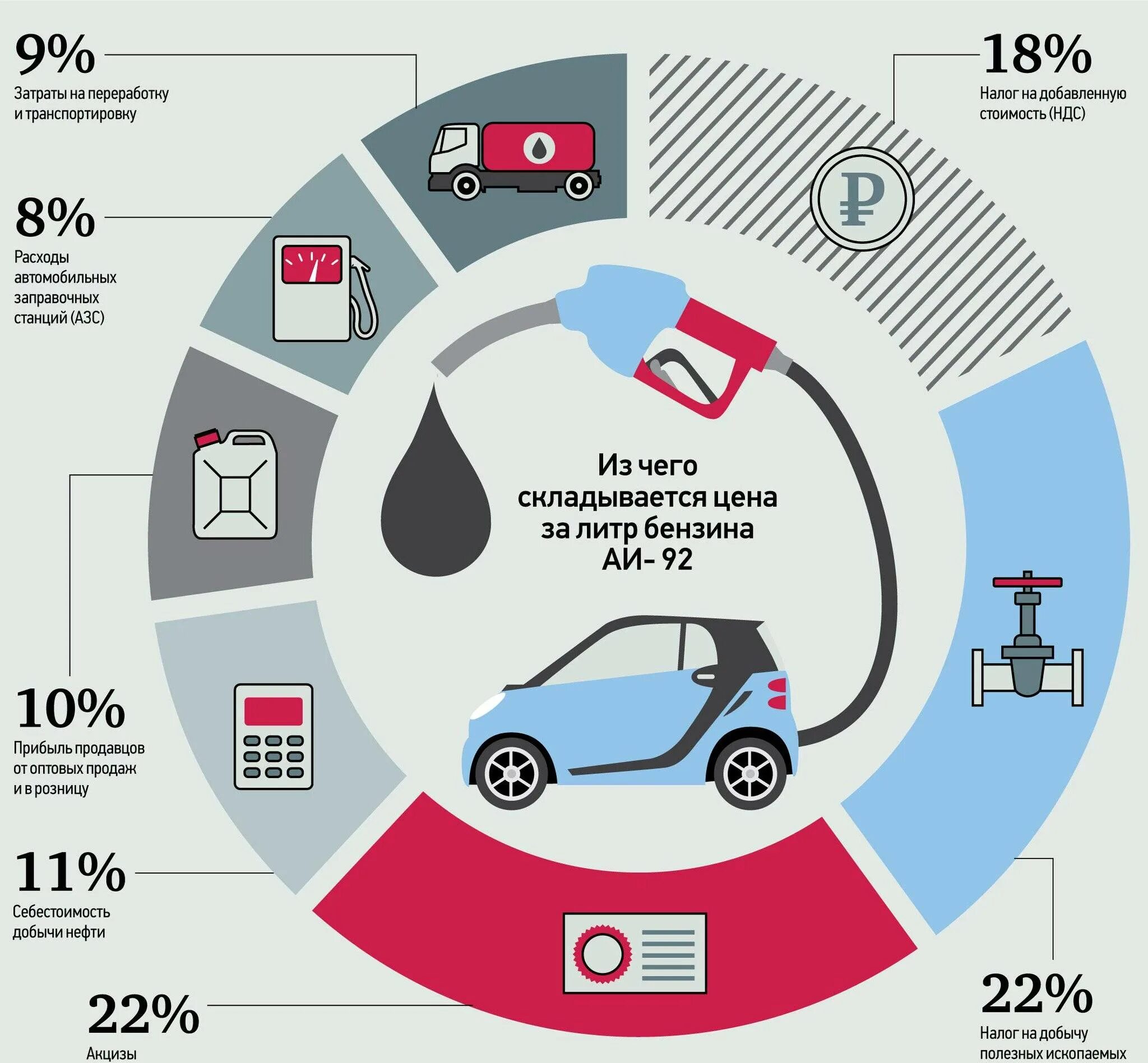 Структура стоимости бензина 2021. Из чего состоит стоимость бензина. Составляющие стоимости бензина. Составляющие стоимости бензина. Составляющие стоимости бензина в россии.