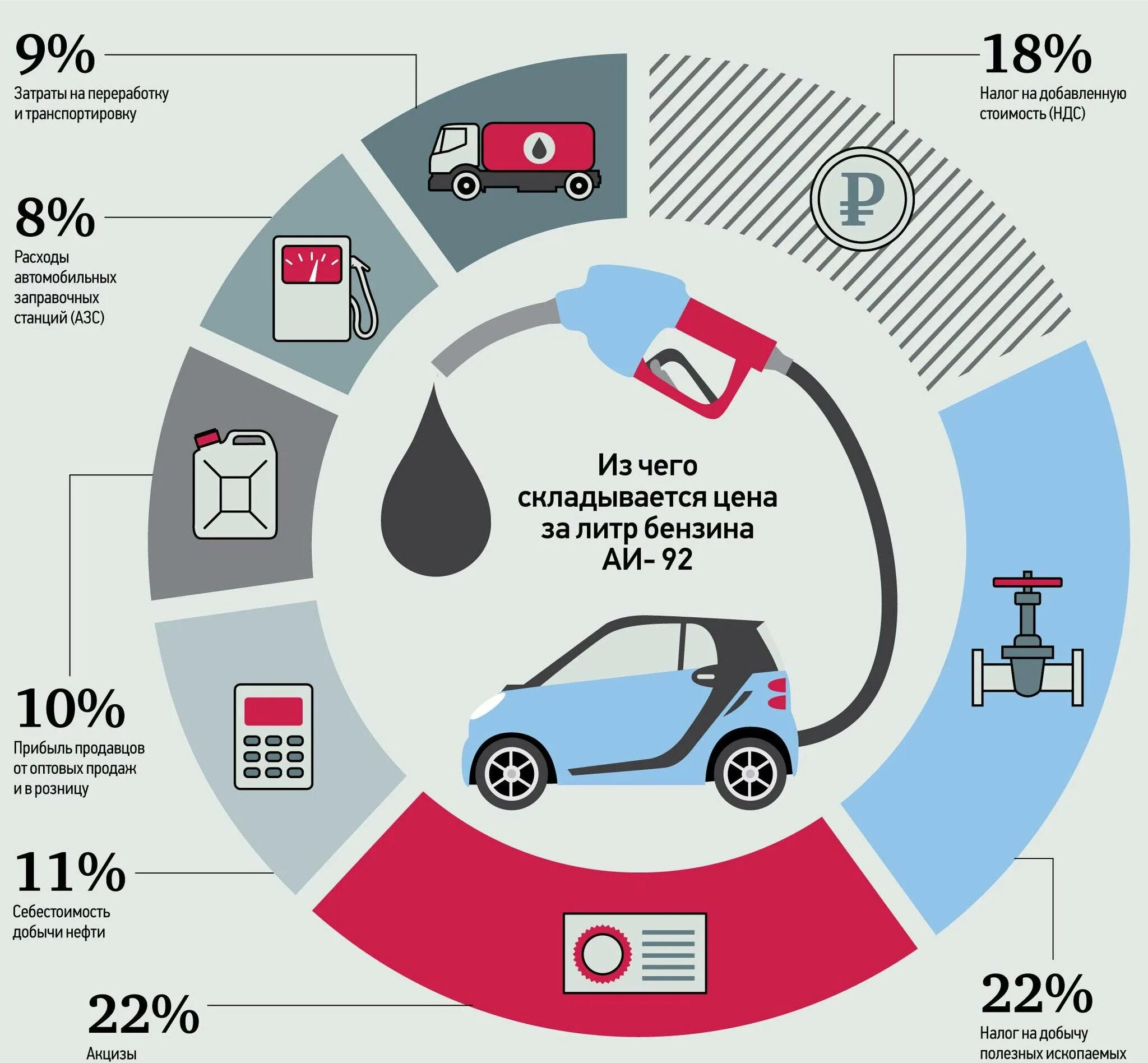 Сколько бензина на азс. Инфографика автомобили. Бензин инфографика. Из чего складывается стоимость. Из чего складывается стоимость автомобиля.