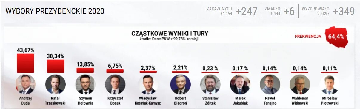 Какие претенденты на президента россии. Итоги выборов президента 2020.