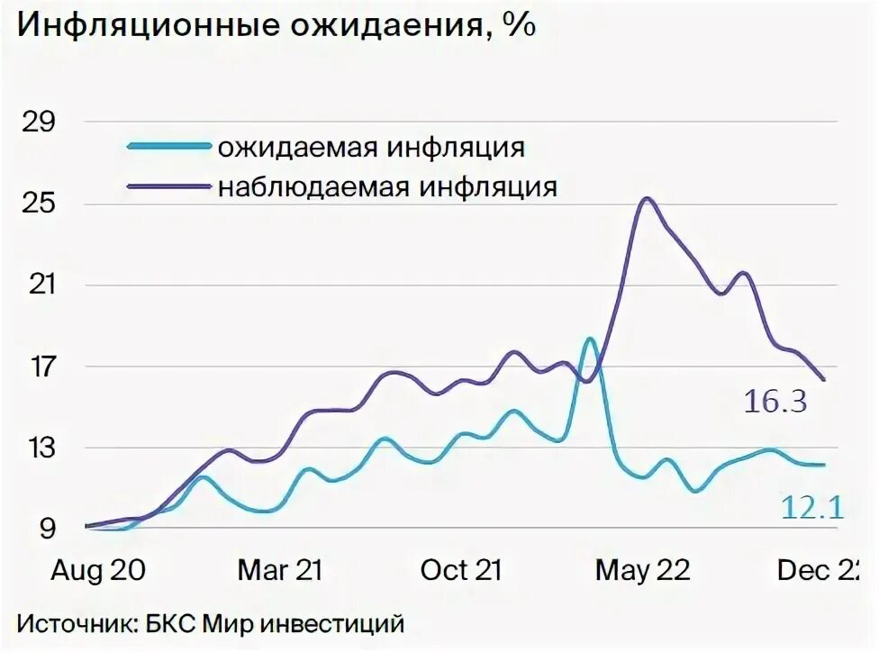 Инфляция ЦБ РФ. Заседание ЦБ по ключевой ставке в 2023 году график. Уровень инфляции ЦБ. Как менялась Ключевая ставка ЦБ.