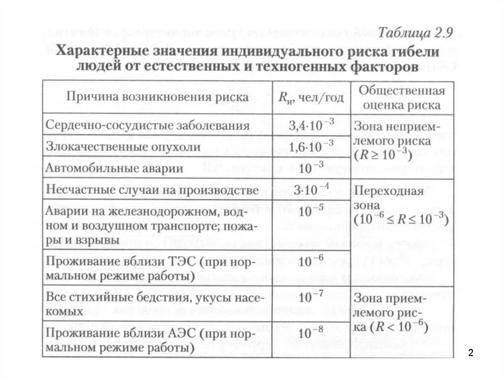 Нормативное значение индивидуального риска. Таблица индивидуального риска. значение индивидуального риска. индивидуальный риск гибели. концепция общества риска у бека.