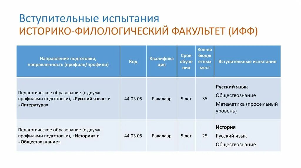 Вступительные экзамены по обществознанию. Вступительное испытание русская филология:. ТГПУ историко-филологический Факультет. Совм что это Тип вступительных испытаний. Историко филологический профиль.