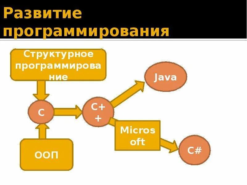Платформа для программистов. Площадка для программирования. развитие программирования. платформа в программировании это. platform в прогграммировани.