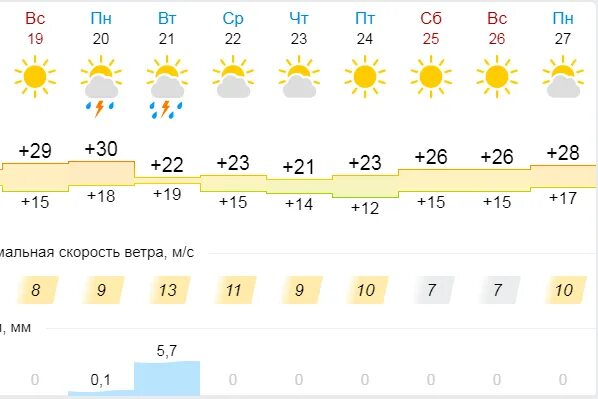 Погода на неделю в Новосибирске на 10. Погода в Сальске на неделю. Температура в Сальске. Погода в Сальске на 10.