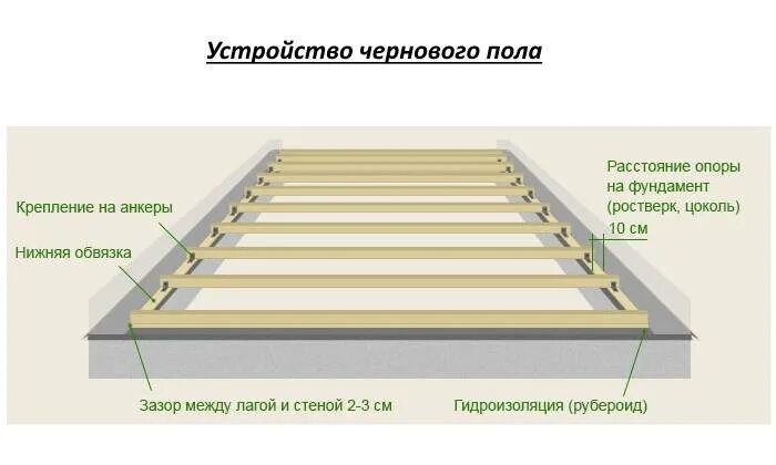 Какое расстояние делают между лагами