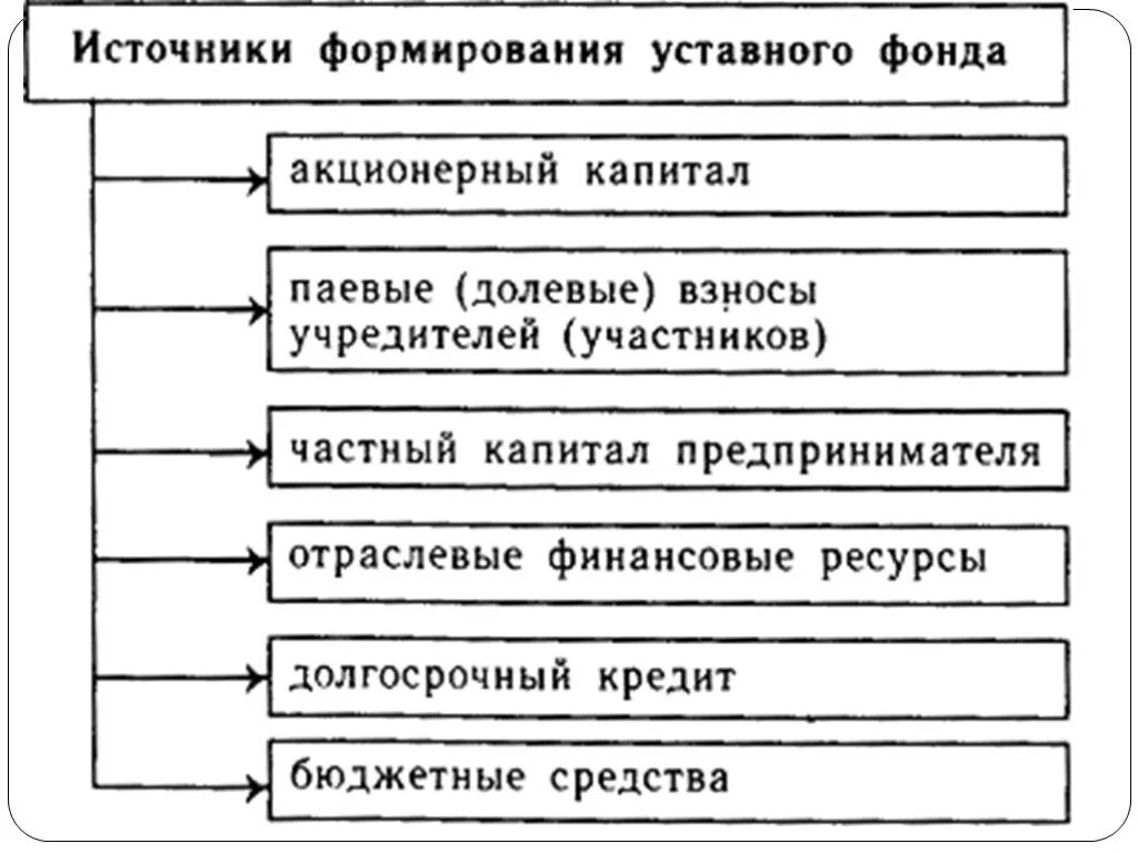 Источники формирования ооо. Источники формирования уставного фонда. Источник формирования капитала ООО. Формирование уставного фонда предприятия. Уставной капитал источники формирования.