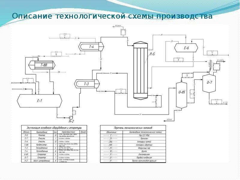 Технологическая схема основного производства. Технологическая схема производственных операций. Технологическая схема производства полихлоропрена. Оборудование для производства линиментов технологическая схема. Описание технологической схемы.