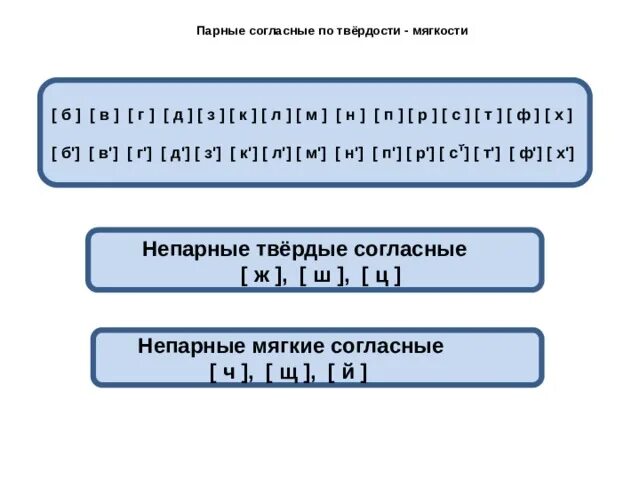 Парные согласные по твердости. Парные по твердости мягкости. Пары по твердости и мягкости согласных. Парные непарные согласные по твердости и мягкости. Парный непарный по твердости мягкости