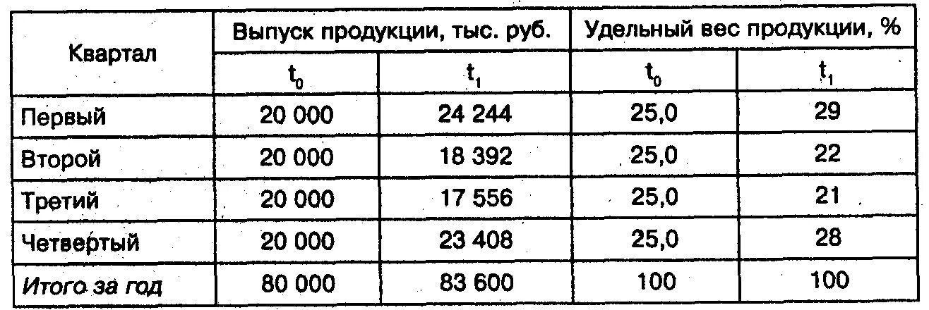 Коэффициент эмиссии. Анализ ритмичности выпуска продукции. Выпуск продукции, тыс. Руб.. Анализ выпуска продукции по кварталам. Коэффициент ритмичности выпуска продукции.