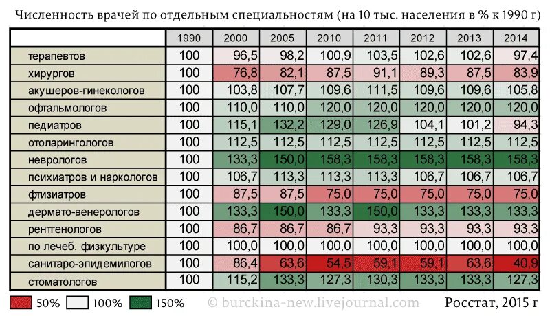 Как изменится зарплата медиков. Численность врачей в России по годам. Число врачей в РФ. Специальности врачей таблица. Численность медработников России.