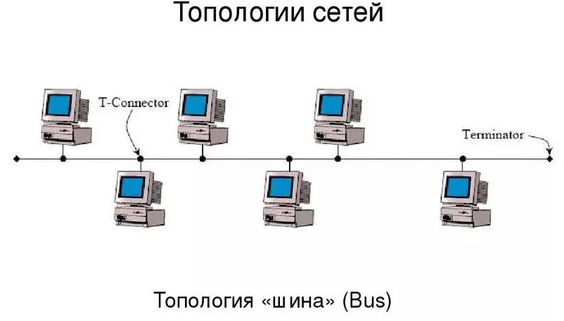 Топология сети общая шина. Топология общая шина схема. Схему соединения компьютеров по топологии общая шина.. Топология rs485 общая шина. Топология линейная шина оборудование.