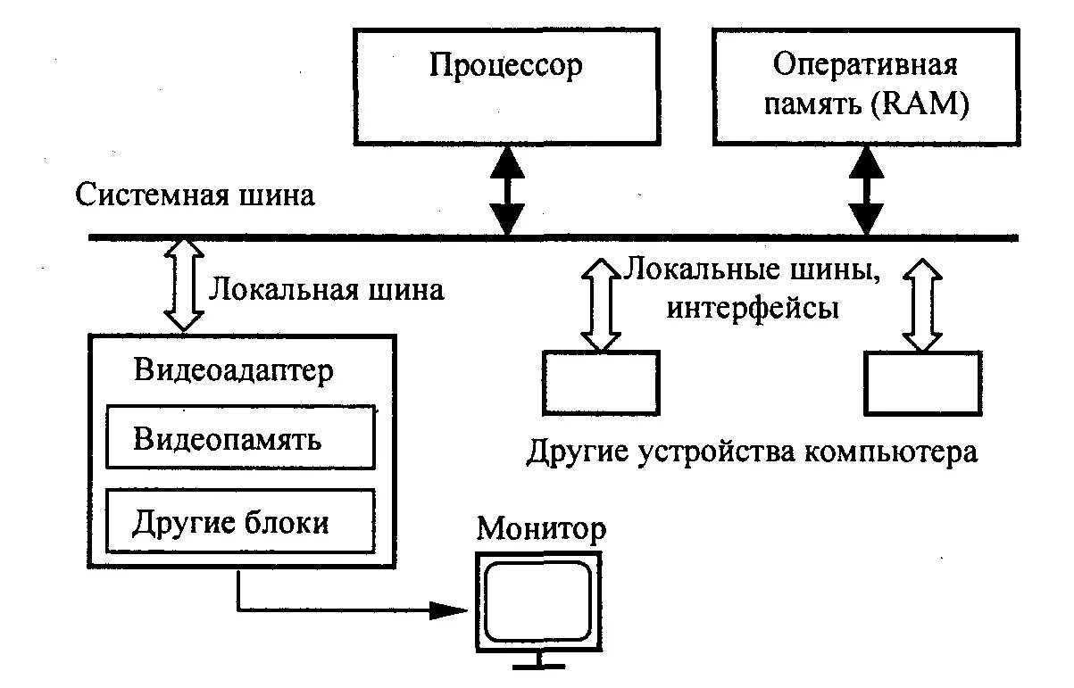 Принцип работы компьютера схема. Структурная схема видеоадаптера. видеосистема персонального компьютера схема. принцип работы видеосистемы пк. принцип работы пк схема.