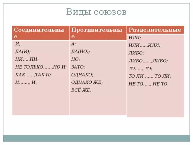 Какая строка содержит сочинительные противительные союзы. Типы союзов в русском. Виды сои. Соединительные противительные и разделительные Союзы. Союзы типы союзов.