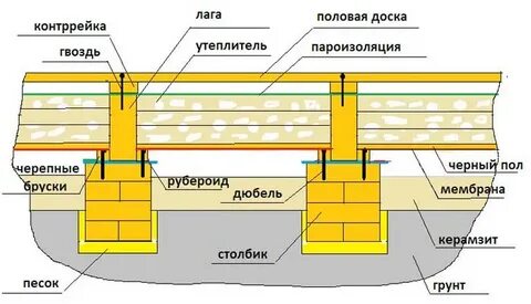 Пол по лагам в деревянном доме