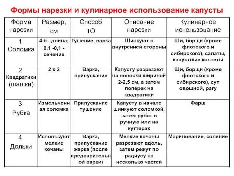 Таблица нарезок овощей. Форма нарезки капустных овощей таблица. Простые формы нарезки овощей таблица. Характеристика простых форм нарезки овощей. Формы нарезки картофеля таблица.