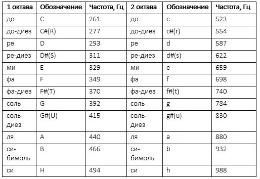 Обозначение октав