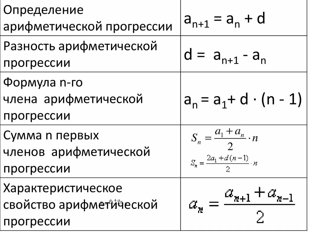 Формулы арифметической прогрессии 9 класс. Формула арифметической прогрессии 9. Формулы Ариф прогрессии. 3 Формулы арифметической прогрессии.