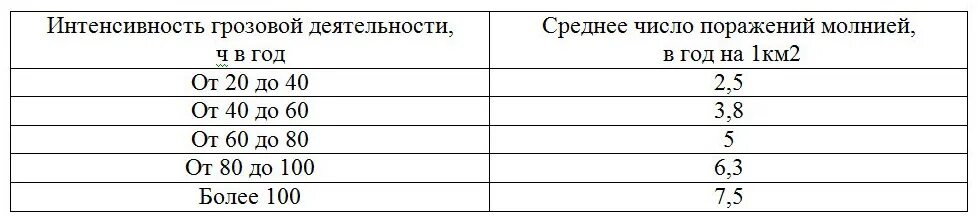 Интенсивность Грозовой деятельности. Интенсивность Грозовой деятельности ПУЭ. Удельная плотность ударов молнии в землю. Среднегодовое число ударов молнии. 3 число поражений в