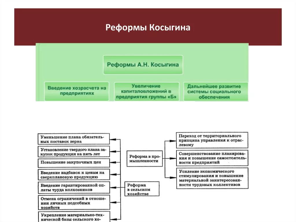 Сравните экономические преобразования. Результаты экономических реформ Косыгина. Реформа Косыгина 1965 таблица. Последствия экономической реформы Косыгина. Содержание реформы Косыгина 1965.