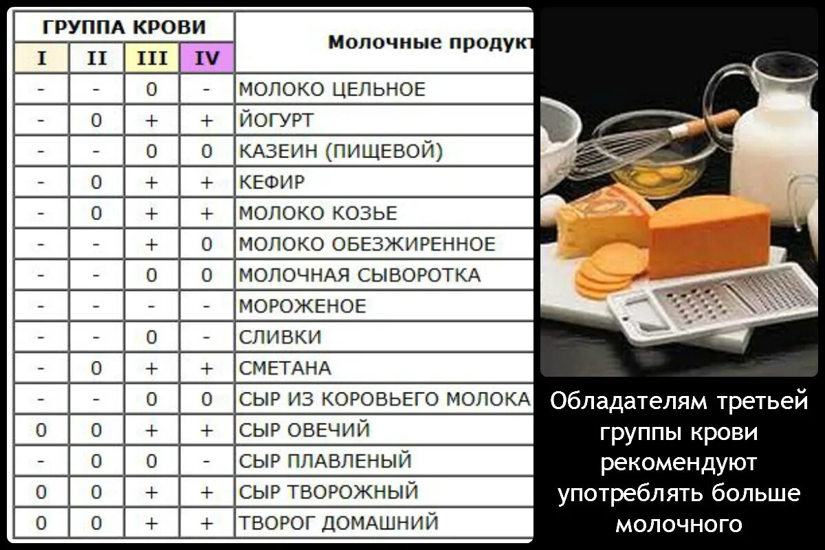 Похудение группе крови 3. Питание по группе крови. Третья группа крови питание. Питание по группе крови таблица. Диета по группе крови 1 положительная таблица продуктов для женщин.