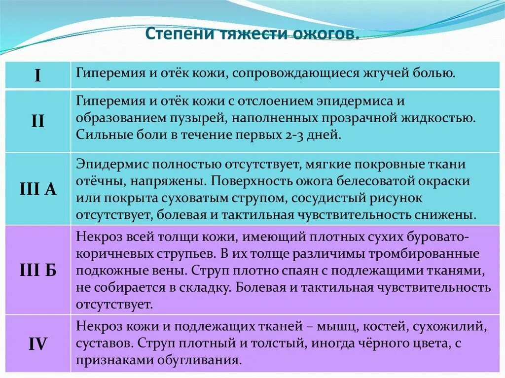 Ожог 2 степени степень тяжести