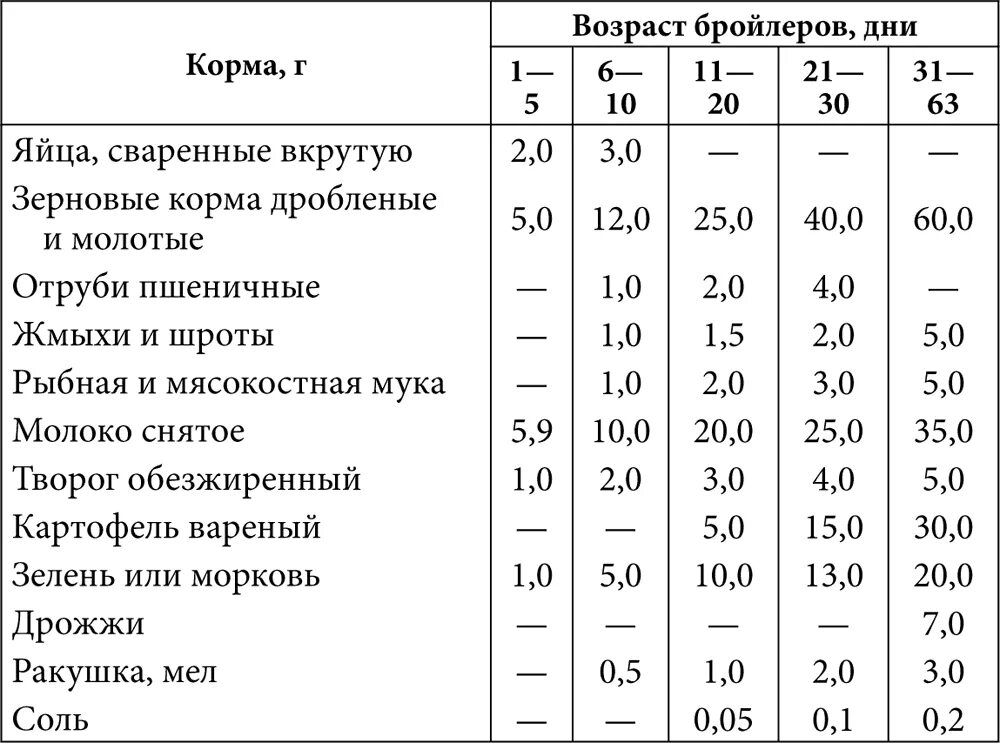 Что можно давать бройлерам