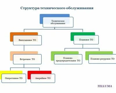 Организация технического обслуживания связи