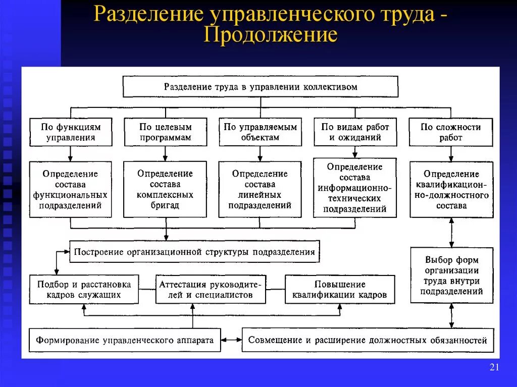 Составляющие коллектива организации. Трудовой коллектив предприятия схема. Структура трудового коллектива схема. Схема структуры управления первичным трудовым коллективом. Структура управленческого труда.