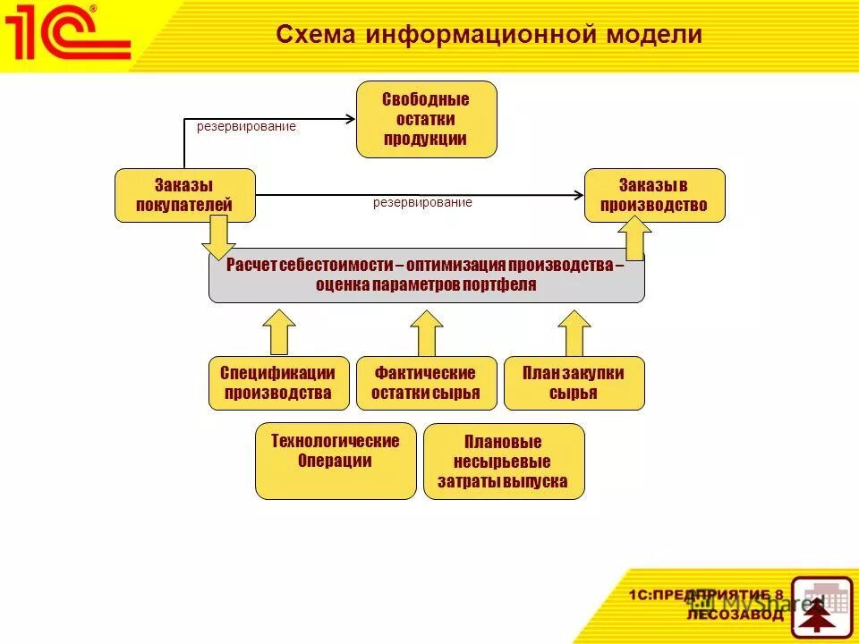 Управление резервами товаров. Резервирование свободных остатков. Длительное хранение анализа. Резервирование свободных остатков. 1с бит строительство 8.