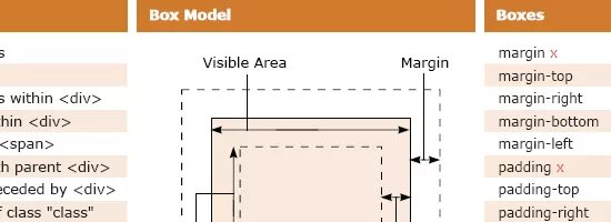 Шпаргалка для верстальщика. CSS памятка. CSS таблица margin. Margin CSS шпаргалка. Div class margin