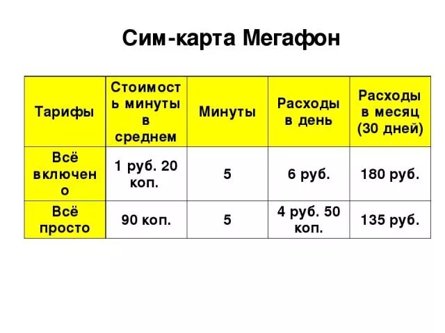 Сколько минут тарифный. МЕГАФОН тариф 180 рублей в месяц. Сим карта МЕГАФОН тарифы. Сим карта 60 руб в месяц. Тариф минута тариф минута.