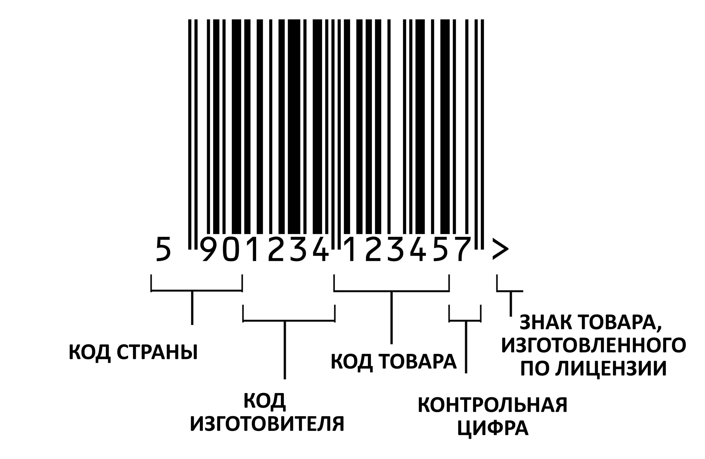 Функции штрих кода. Структура штрихового кода EAN-13. Стандарт штрих кода EAN 13. Штрих-код EAN-13 для "кода товара". Стандарт EAN-13 (штрих код страны): 300-379.