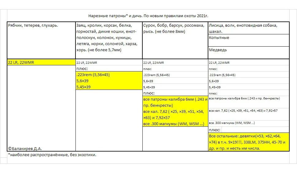 Таблица калибров для охоты по новым правилам. Калибры для охоты таблица 2021. Охота по калибрам 2021 таблица. Новые правила охоты с нарезным оружием. Новый том изменение 1