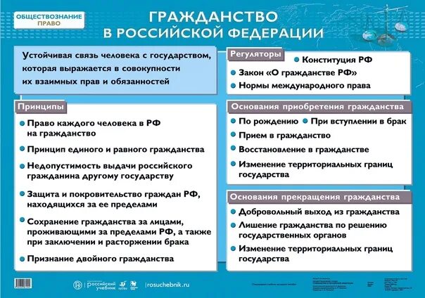 Гражданство это в обществознании. Гражданство РФ Обществознание. Гражданство конспект. Гражданство РФ конспект. Гражданин российской федерации 10 класс обществознание боголюбов