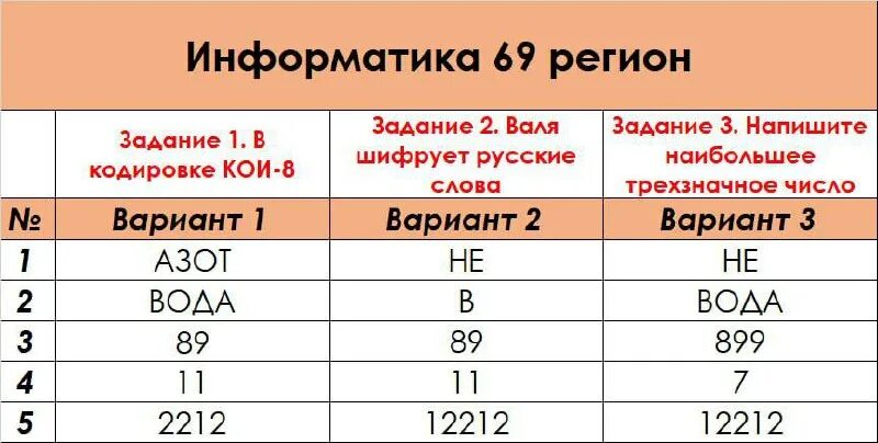 Информатика огэ баллы на 3. Средний балл огэ. Критерии оценки огэ информатика. Баллы огэ информатика 9 класс 2022. Информатика огэ баллы на 3.