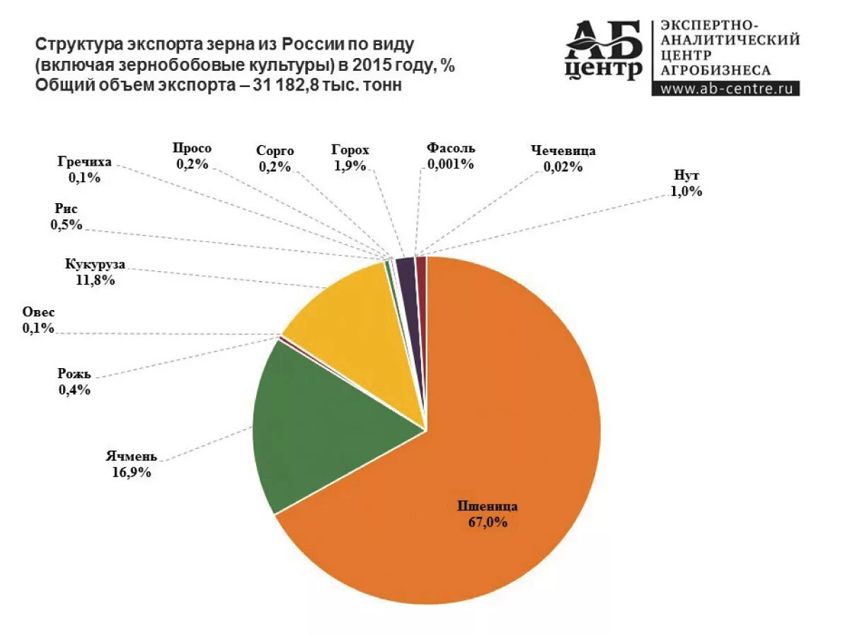 Какие поставки в россию. Структура экспорта зерна в России. Рынок зерна России экспорт импорт. Доля России от экспорта зерна. Доля экспорта зерновых России на мировом рынке.