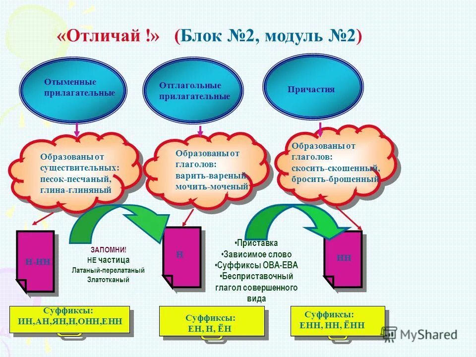 Как отличить блок. Существительное от глагола варить. Отличие наречий от кратких прилагательных и кратких причастий. Как отличать отыменные прилагательные.