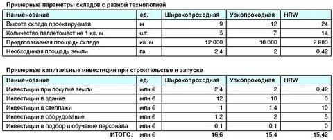 Основные параметры складских помещений