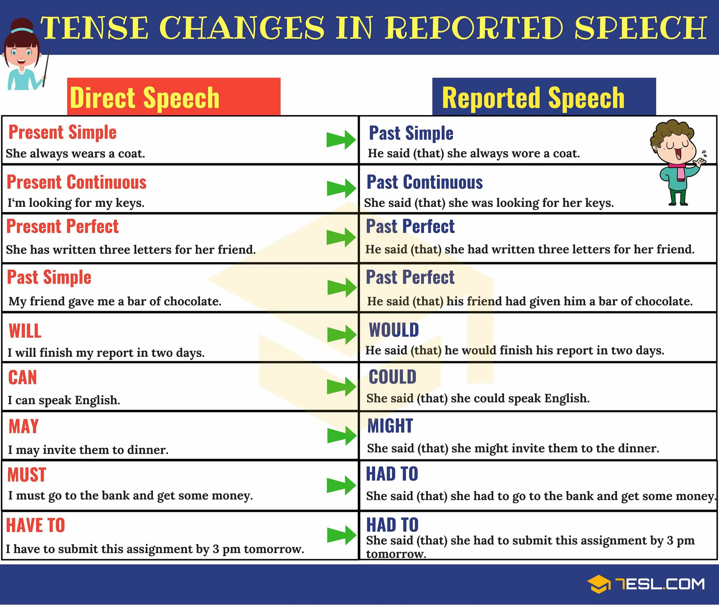 Reported Speech in English правило. Direct indirect Speech в английском языке. Английский direct Speech и reported Speech. Direct Speech reported Speech примеры. Reported dialogue