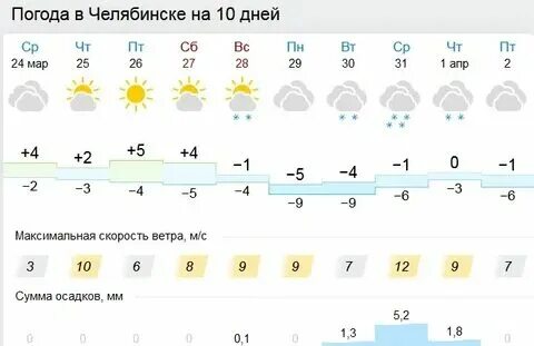 Погода сары в челябинской