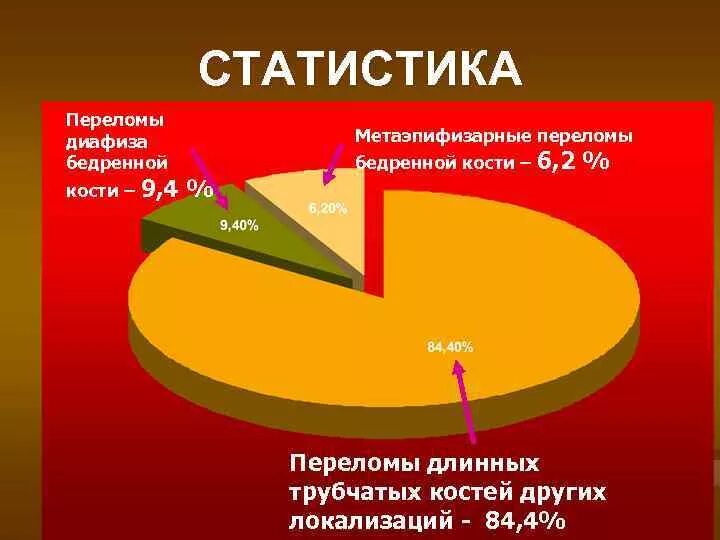 Статистика переломов. Статистика переломов конечностей. Перелом шейки бедра статистика. Переломы диаграмма.