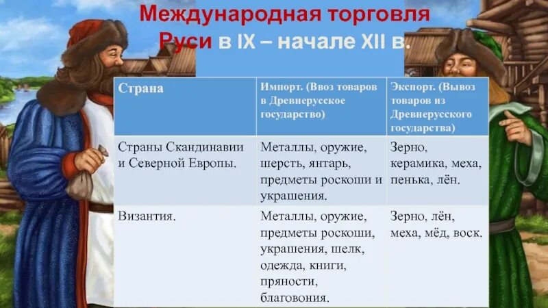 На чем в древней руси переписку люди. Роль Руси в международной торговле 9-12 века. Русь в международной торговле. Международная торговля в древней Руси. Экспорт Руси.