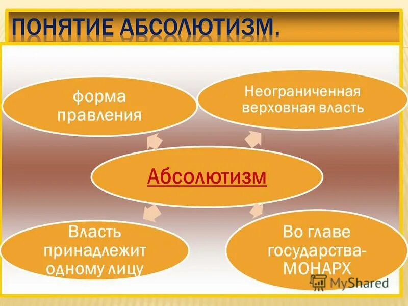 Неограниченная власть монарха. Неограниченная власть. Неограниченная верховная власть монарха. Неограниченная власть монарха страны. Абсолютная и самодержавная монархия.