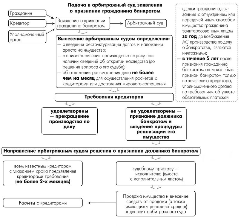 Банкротство граждан рф. Банкротство гражданина схема. Схема признания гражданина банкротом. Банкротство физических лиц схема. Процедуры банкротства гражданина схема.