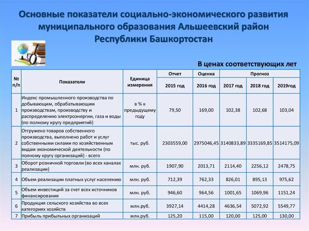 Показатели по муниципальным районам. Показатели развития муниципалитета. Критерии муниципального образования. Показатели муниципальных образований. Показатели социально экономического развития регионов РБ.