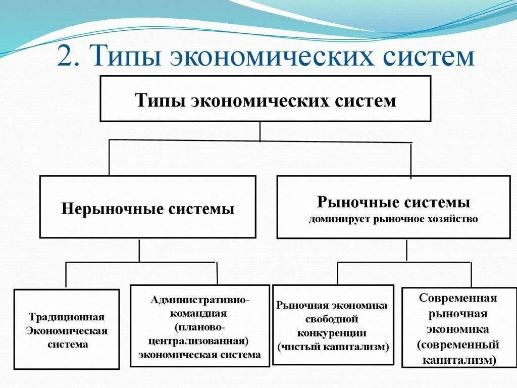 Виды экономических систем 1. Рыночные и нерыночные экономические системы. типы экономических систем схема. какие бывают экономические системы. деление экономических систем на рыночные и нерыночные.