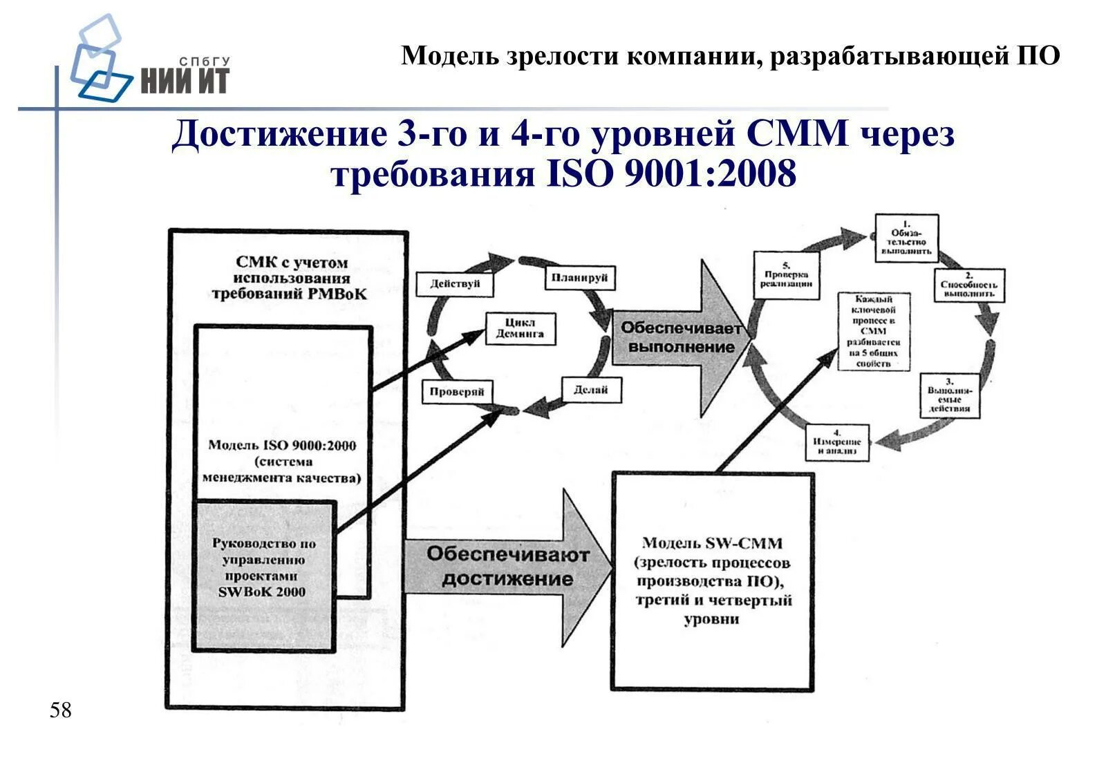 Уровень зрелости СМК. Модель зрелости возможностей. Повышение уровня зрелости одного процесса для организации.. Модель зрелости процессов управления доступом. Номера смк